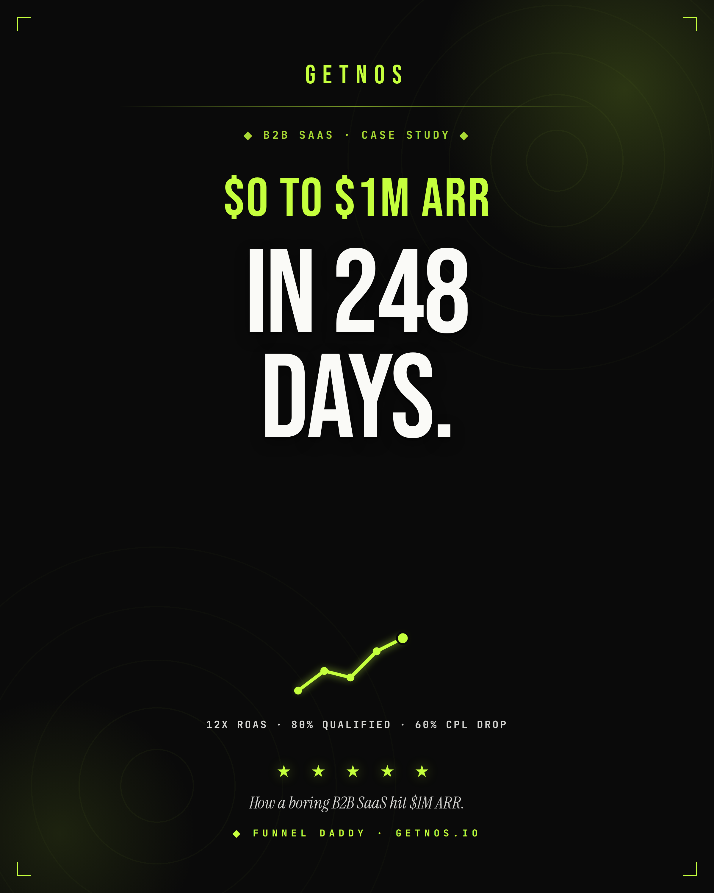 The SaaS Series Playbook by GetNos. How this SaaS business did $1 million ARR in just 248 days.