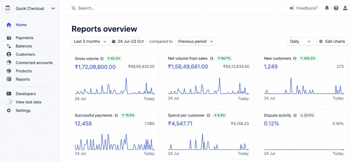 Stripe dashboard Rs 1.72 Cr in 90 days